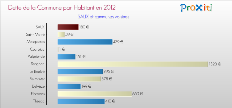 Dette par habitant de la commune en 2012 pour SAUX et les communes proches Comparaison de la dette par habitant de la commune en 2012 pour SAUX et les communes voisines