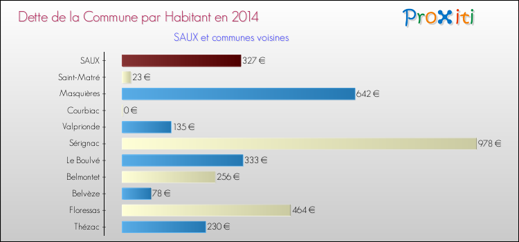 Dette par habitant de la commune en 2014 pour SAUX et les communes proches Comparaison de la dette par habitant de la commune en 2014 pour SAUX et les communes voisines