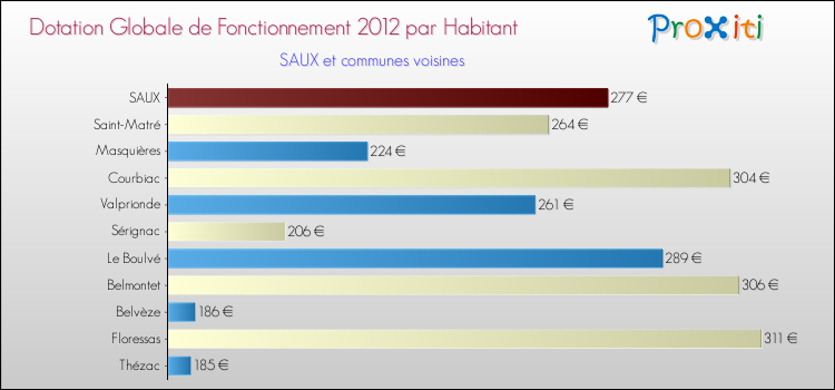 Montant des dotations globales de fonctionnement DGF par Habitant pour SAUX et les communes proches Comparaison des des dotations globales de fonctionnement DGF par habitant pour SAUX et les communes voisines