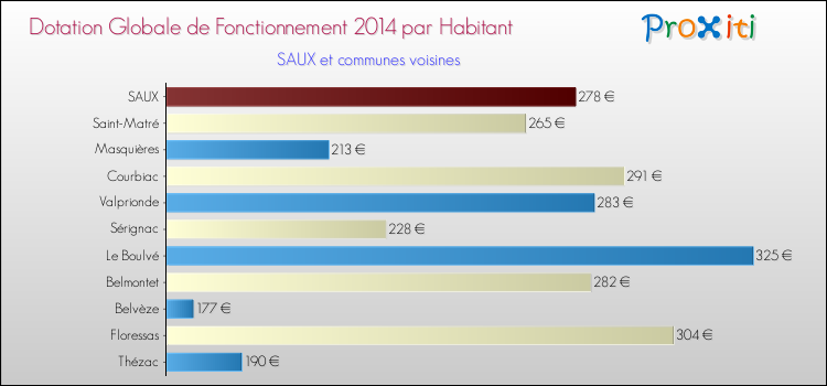 Montant des dotations globales de fonctionnement DGF par Habitant pour SAUX et les communes proches en 2014. Comparaison des des dotations globales de fonctionnement DGF par habitant pour SAUX et les communes voisines en 2014.
