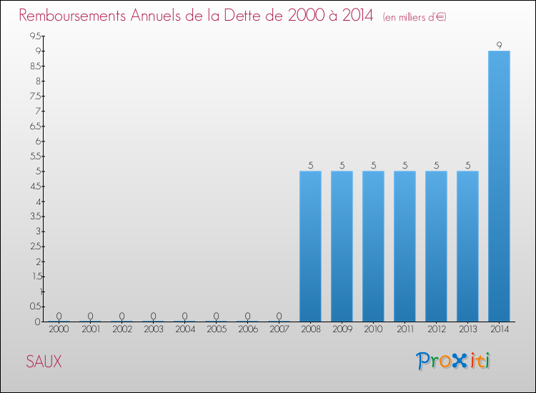 Evolution de l'annuité de la dette pour la commune de SAUX de 2000 à 2014 Annuités de la dette pour SAUX de 2000 à 2014