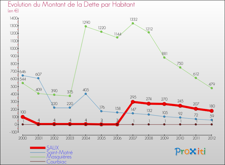 Evolution de la dette par habitant pour la commune de SAUX et les communes proches de 2000 à 2012 Comparaison de la dette par habitant pour SAUX et les communes voisines de 2000 à 2012