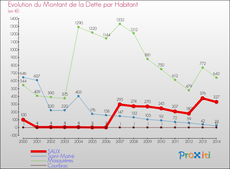 Evolution de la dette par habitant pour la commune de SAUX et les communes proches de 2000 à 2014 Comparaison de la dette par habitant pour SAUX et les communes voisines de 2000 à 2014
