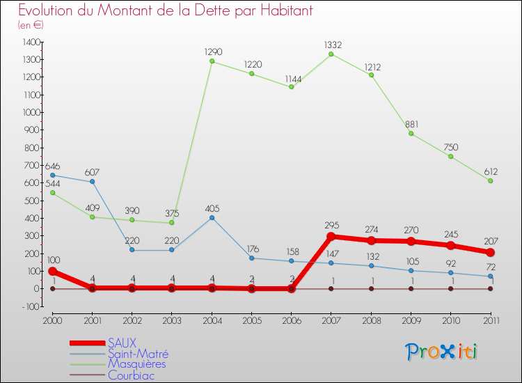 Evolution de la dette par habitant pour la commune de SAUX et les communes proches Comparaison de la dette par habitant pour SAUX et les communes voisines