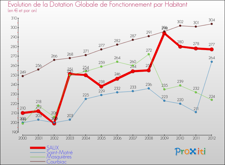 Evolution et montant de la dotation globale de fonctionnement par Habitant pour SAUX et les communes proches Comparaison des dotations globales de fonctionnement par habitant pour SAUX et les communes voisines