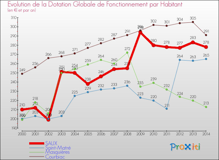 Evolution et montant de la dotation globale de fonctionnement par Habitant pour SAUX et les communes proches de 2000 à 2014. Comparaison des dotations globales de fonctionnement par habitant pour SAUX et les communes voisines de 2000 à 2014.