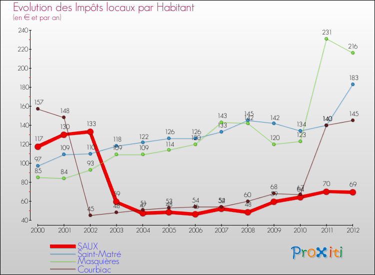 Evolution et montant des impôts locaux par Habitant pour SAUX et les communes proches Comparaison des impôts locaux par habitant pour SAUX et les communes voisines