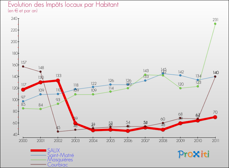 Evolution et montant des impôts locaux par Habitant pour SAUX et les communes proches Comparaison des impôts locaux par habitant pour SAUX et les communes voisines