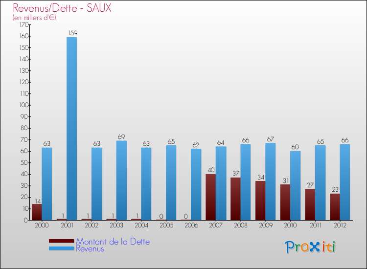 Evolution comparée de la dette et des revenus pour la commune de SAUX de 2000 à 2012 Comparaison de la dette et des revenus pour SAUX de 2000 à 2012