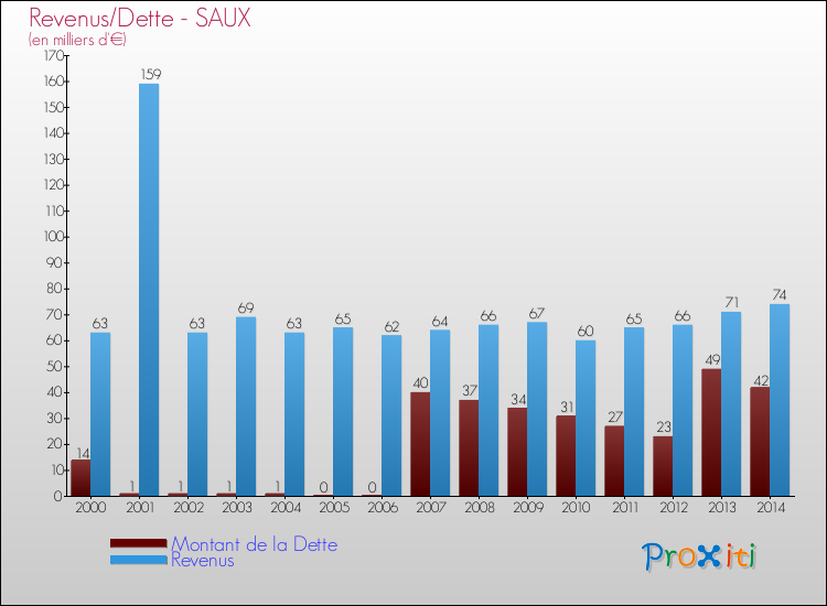 Evolution comparée de la dette et des revenus pour la commune de SAUX de 2000 à 2014 Comparaison de la dette et des revenus pour SAUX de 2000 à 2014