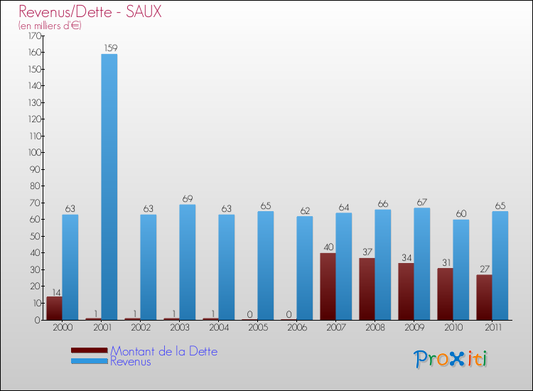 Evolution comparée de la dette et des revenus pour la commune de SAUX de 2000 à 2011 Comparaison de la dette et des revenus pour SAUX de 2000 à 2011