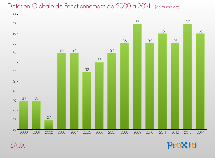 Evolution du montant de la Dotation Globale de Fonctionnement pour la commune de SAUX de 2000 à 2014 Evolution du montant de la Dotation Globale de Fonctionnement pour SAUX de 2000 à 2014