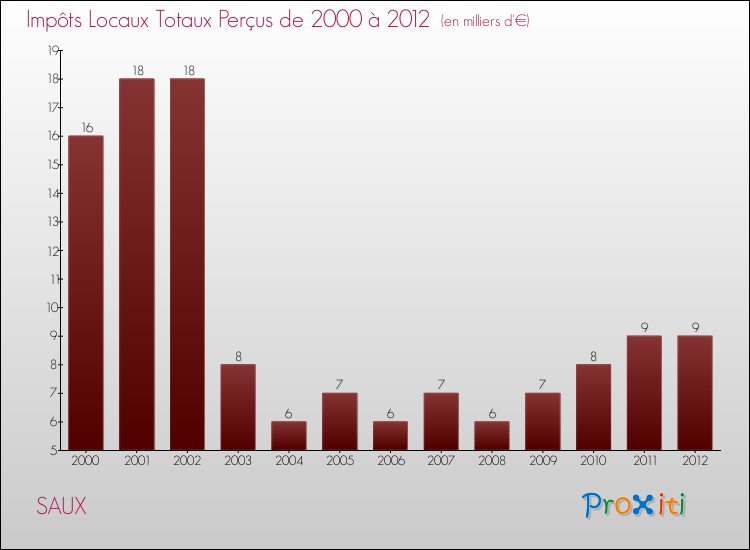 Evolution des Impôts Locaux pour la commune de SAUX de 2000 à 2012 Evolution des Impôts Locaux pour SAUX de 2000 à 2012