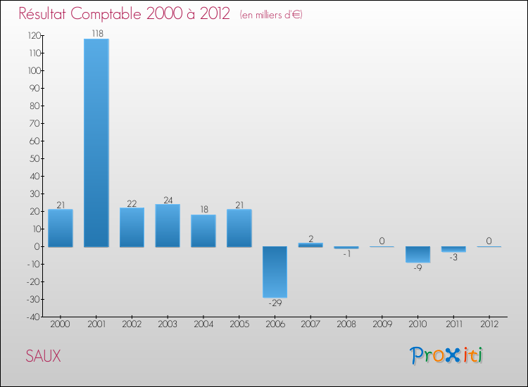 Evolution du résultat comptable pour la commune de SAUX de 2000 à 2012 Evolution du résultat comptable pour SAUX de 2000 à 2012