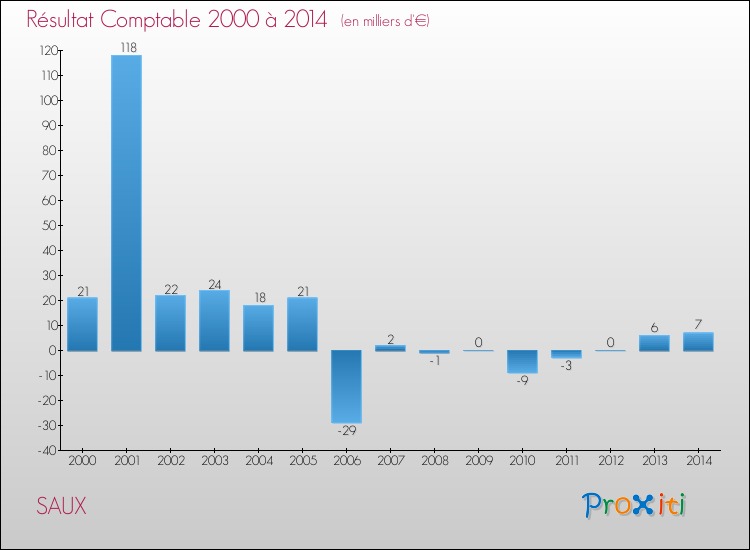 Evolution du résultat comptable pour la commune de SAUX de 2000 à 2014 Evolution du résultat comptable pour SAUX de 2000 à 2014