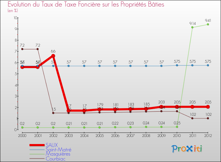 Evolution du taux de la taxe foncière sur le bati pour SAUX et les communes proches de 2000 à 2012 Comparaison des taux de taxe foncière sur le bati pour SAUX et les communes voisines de 2000 à 2012
