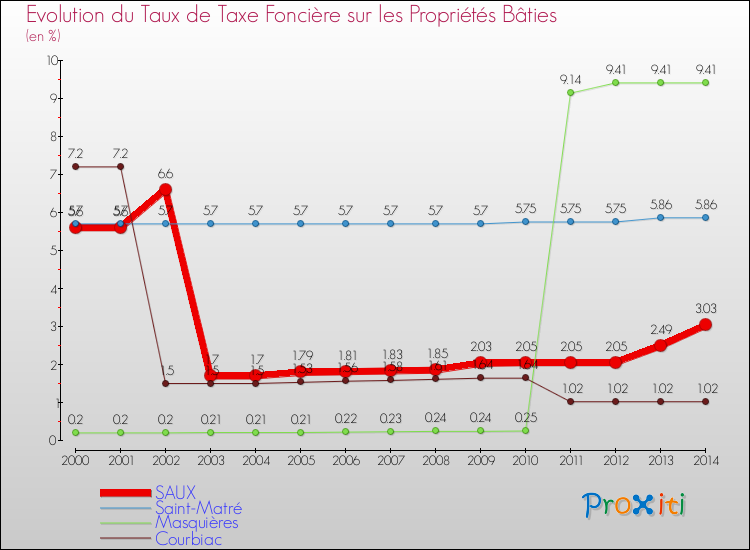 Evolution du taux de la taxe foncière sur le bati pour SAUX et les communes proches de 2000 à 2014 Comparaison des taux de taxe foncière sur le bati pour SAUX et les communes voisines de 2000 à 2014