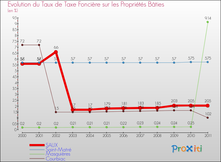 Evolution du taux de la taxe foncière sur le bati pour SAUX et les communes proches Comparaison des taux de taxe foncière sur le bati pour SAUX et les communes voisines
