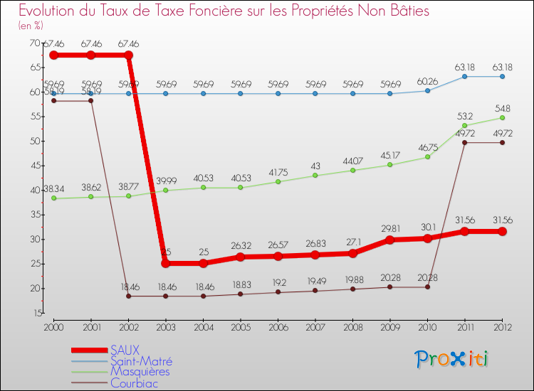 Evolution du taux de la taxe foncière sur les immeubles et terrains non batis pour SAUX et les communes proches de 2000 à 2012 Comparaison des taux de la taxe foncière sur les immeubles et terrains non batis pour SAUX et les communes voisines de 2000 à 2012