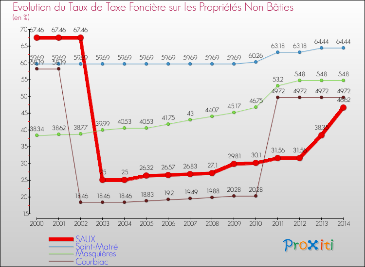 Evolution du taux de la taxe foncière sur les immeubles et terrains non batis pour SAUX et les communes proches de 2000 à 2014 Comparaison des taux de la taxe foncière sur les immeubles et terrains non batis pour SAUX et les communes voisines de 2000 à 2014