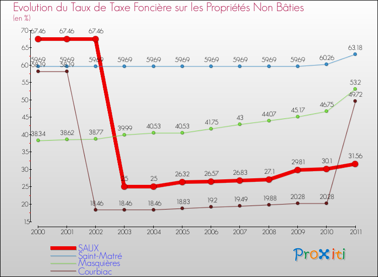Evolution du taux de la taxe foncière sur les immeubles et terrains non batis pour SAUX et les communes proches Comparaison des taux de la taxe foncière sur les immeubles et terrains non batis pour SAUX et les communes voisines