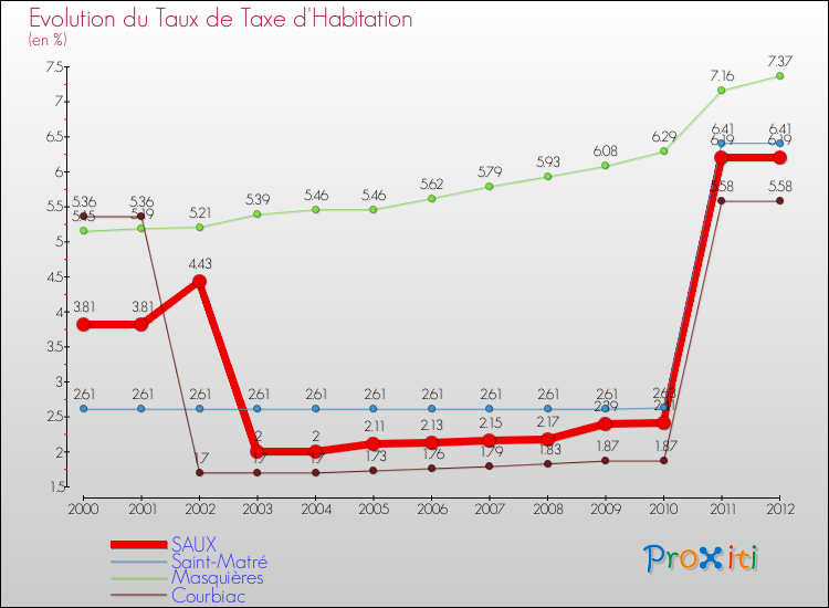 Evolution du taux de la taxe d'habitation pour SAUX et les communes proches Comparaison des taux de la taxe d'habitation pour SAUX et les communes voisines