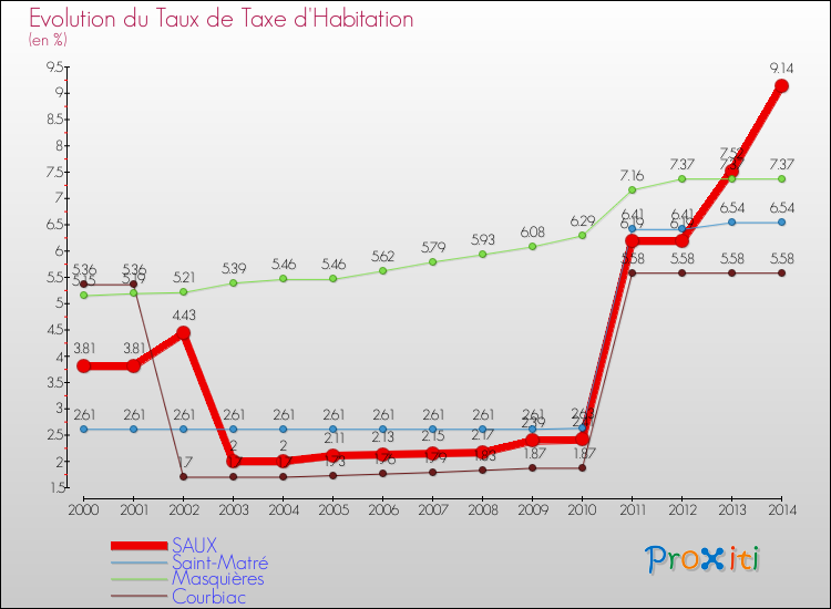 Evolution du taux de la taxe d'habitation pour SAUX et les communes proches de 2000 à 2014 Comparaison des taux de la taxe d'habitation pour SAUX et les communes voisines de 2000 à 2014