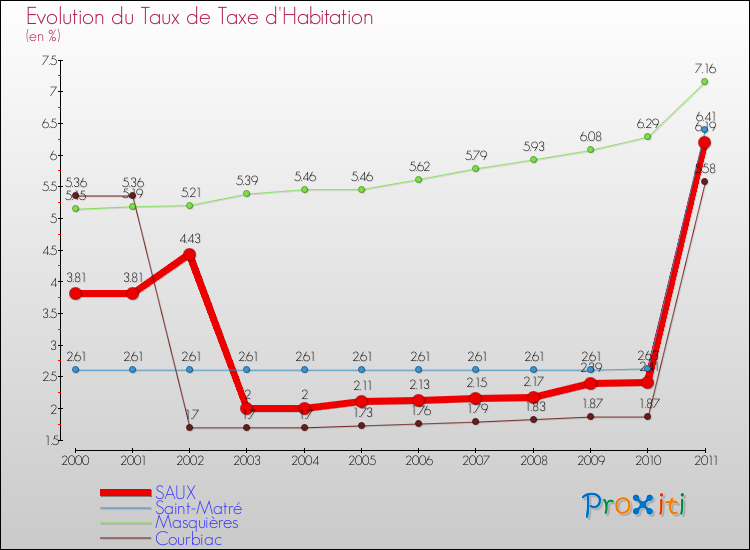 Evolution du taux de la taxe d'habitation pour SAUX et les communes proches Comparaison des taux de la taxe d'habitation pour SAUX et les communes voisines