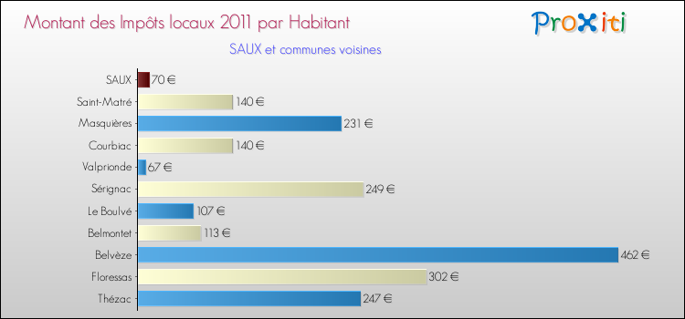 Montant des impôts locaux par Habitant pour SAUX et les communes proches Comparaison des impôts locaux par habitant pour SAUX et les communes voisines