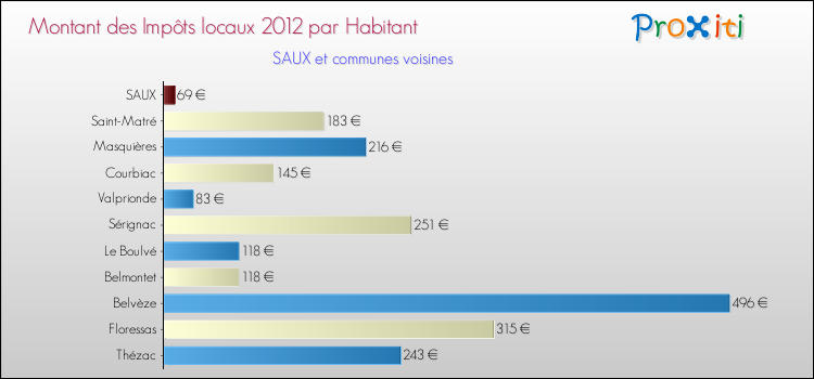 Montant des impôts locaux par Habitant pour SAUX et les communes proches Comparaison des impôts locaux par habitant pour SAUX et les communes voisines