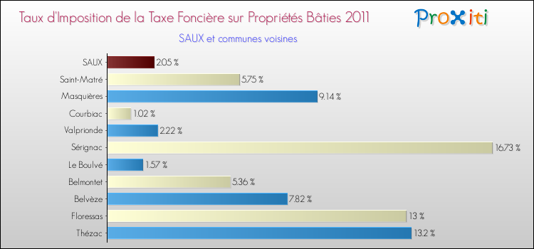 Taux d'imposition de la taxe foncière sur le bati 2011 pour SAUX et les communes proches Comparaison des taux d'imposition de la taxe foncière sur le bati 2011 pour SAUX et les communes voisines