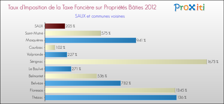 Taux d'imposition de la taxe foncière sur le bati 2012 pour SAUX et les communes proches Comparaison des taux d'imposition de la taxe foncière sur le bati 2012 pour SAUX et les communes voisines