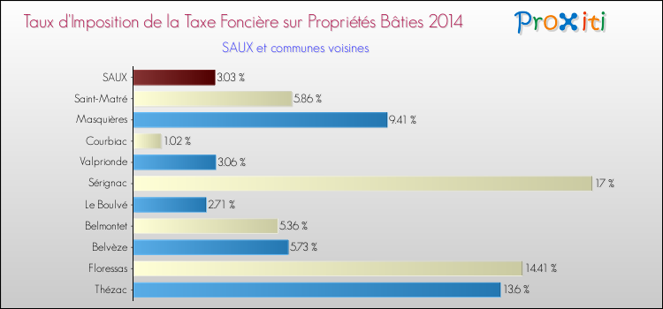 Taux d'imposition de la taxe foncière sur le bati 2014 pour SAUX et les communes proches Comparaison des taux d'imposition de la taxe foncière sur le bati 2014 pour SAUX et les communes voisines