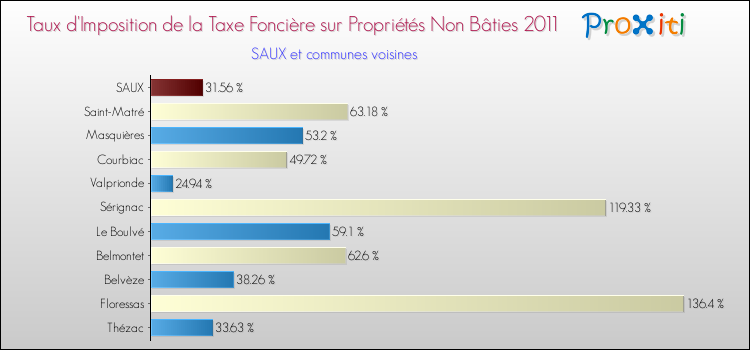 Taux d'imposition de la taxe foncière sur les immeubles et terrains non batis 2011 pour SAUX et les communes proches Comparaison des taux d'imposition de la taxe foncière sur les immeubles et terrains non batis 2011 pour SAUX et les communes voisines