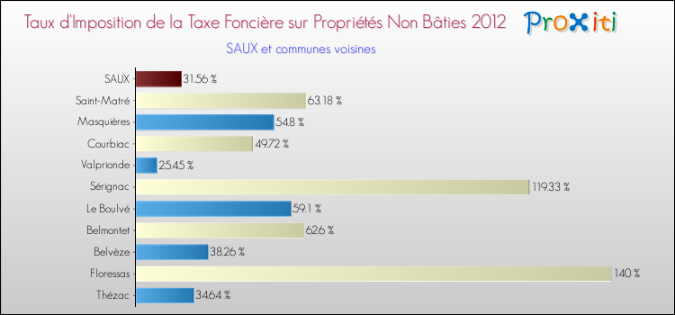 Taux d'imposition de la taxe foncière sur les immeubles et terrains non batis 2012 pour SAUX et les communes proches Comparaison des taux d'imposition de la taxe foncière sur les immeubles et terrains non batis 2012 pour SAUX et les communes voisines