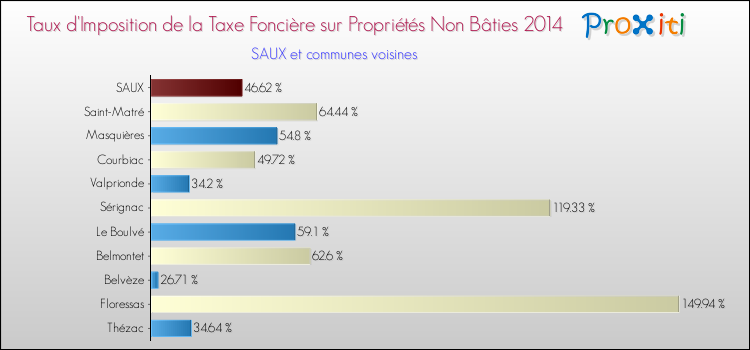 Taux d'imposition de la taxe foncière sur les immeubles et terrains non batis 2014 pour SAUX et les communes proches Comparaison des taux d'imposition de la taxe foncière sur les immeubles et terrains non batis 2014 pour SAUX et les communes voisines