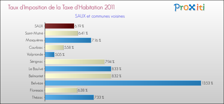 Taux d'imposition de la taxe d'habitation 2011 pour SAUX et les communes proches Comparaison des taux d'imposition de la taxe d'habitation 2011 pour SAUX et les communes voisines