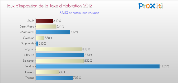 Taux d'imposition de la taxe d'habitation 2012 pour SAUX et les communes proches Comparaison des taux d'imposition de la taxe d'habitation 2012 pour SAUX et les communes voisines