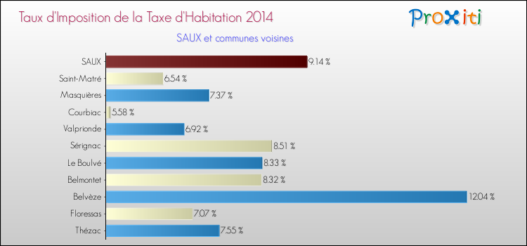 Taux d'imposition de la taxe d'habitation 2014 pour SAUX et les communes proches Comparaison des taux d'imposition de la taxe d'habitation 2014 pour SAUX et les communes voisines