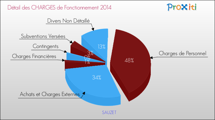 Décomposition des Charges de Fonctionnement 2014 de la commune de SAUZET Charges de Fonctionnement 2014 pour la commune de SAUZET