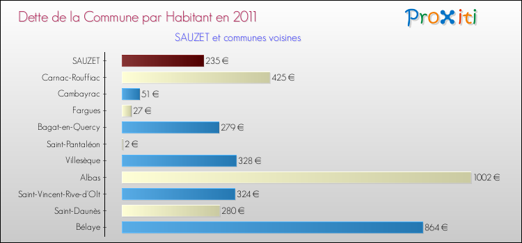 Dette par habitant de la commune en 2011 pour SAUZET et les communes proches Comparaison de la dette par habitant de la commune en 2011 pour SAUZET et les communes voisines
