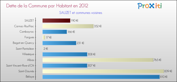 Dette par habitant de la commune en 2012 pour SAUZET et les communes proches Comparaison de la dette par habitant de la commune en 2012 pour SAUZET et les communes voisines