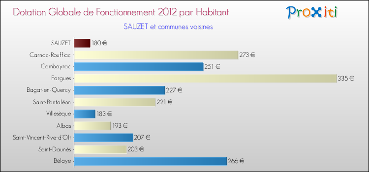 Montant des dotations globales de fonctionnement DGF par Habitant pour SAUZET et les communes proches Comparaison des des dotations globales de fonctionnement DGF par habitant pour SAUZET et les communes voisines