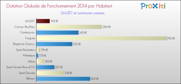 Montant des dotations globales de fonctionnement DGF par Habitant pour SAUZET et les communes proches en 2014. Comparaison des des dotations globales de fonctionnement DGF par habitant pour SAUZET et les communes voisines en 2014.