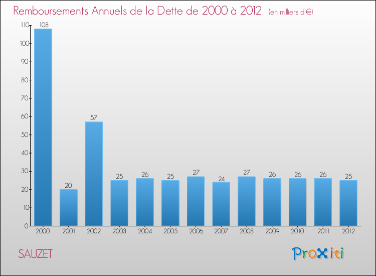 Evolution de l'annuité de la dette pour la commune de SAUZET de 2000 à 2012 Annuités de la dette pour SAUZET de 2000 à 2012