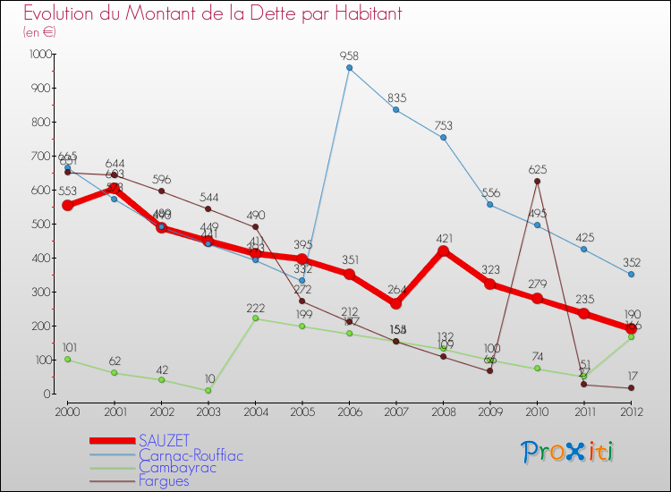 Evolution de la dette par habitant pour la commune de SAUZET et les communes proches de 2000 à 2012 Comparaison de la dette par habitant pour SAUZET et les communes voisines de 2000 à 2012