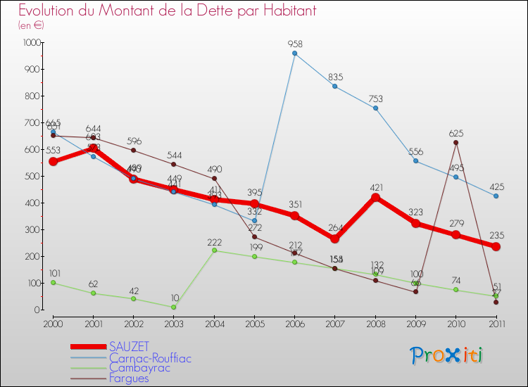 Evolution de la dette par habitant pour la commune de SAUZET et les communes proches Comparaison de la dette par habitant pour SAUZET et les communes voisines