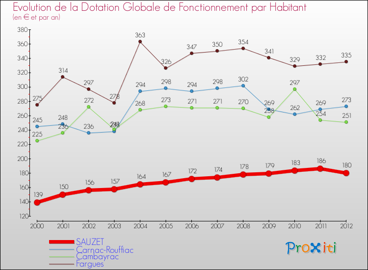 Evolution et montant de la dotation globale de fonctionnement par Habitant pour SAUZET et les communes proches Comparaison des dotations globales de fonctionnement par habitant pour SAUZET et les communes voisines