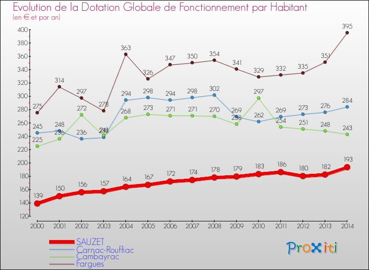Evolution et montant de la dotation globale de fonctionnement par Habitant pour SAUZET et les communes proches de 2000 à 2014. Comparaison des dotations globales de fonctionnement par habitant pour SAUZET et les communes voisines de 2000 à 2014.