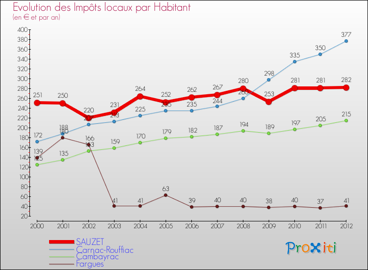 Evolution et montant des impôts locaux par Habitant pour SAUZET et les communes proches Comparaison des impôts locaux par habitant pour SAUZET et les communes voisines